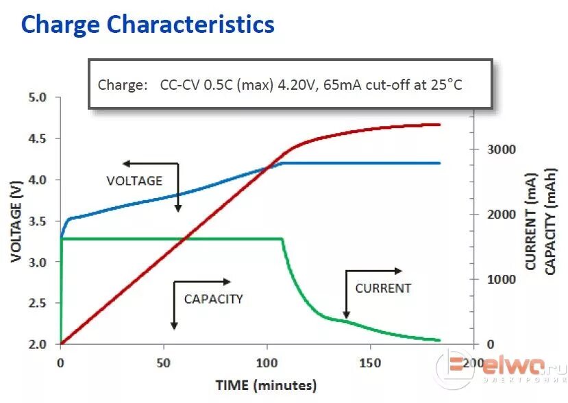 Напряжение полного заряда. Напряжения зарядки литий ионных аккумуляторов. Напряжение зарядки литий ионных аккумуляторов 18650. График заряда li ion 18650. Таблица напряжений литий ионного аккумулятора.