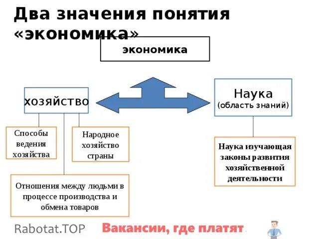 Тест экономика и хозяйство. Экономика это наука хозяйство и схема. Экономика как наука и как хозяйство Обществознание 7 класс. Экономика как наука и хозяйство Обществознание 7 класс. Экономика хозяйство наука отношения между людьми.