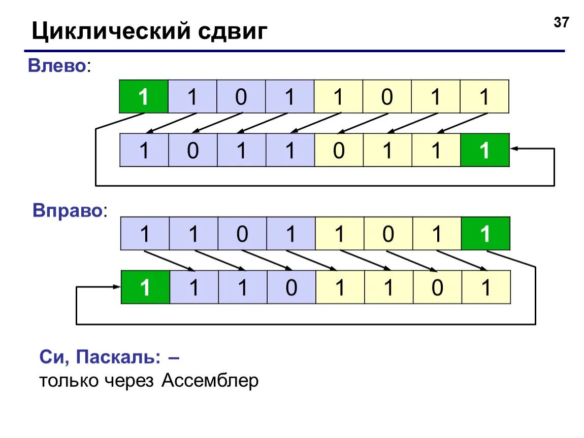 Циклический сдвиг массива вправо. Сдвиг массива вправо. Циклический сдвиг массива. Циклический сдвиг элементов массива вправо. Циклический сдвиг массива Паскаль.