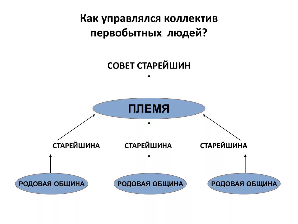 Соседская община это в древней руси. Схема управления в общинах. Родовая община соседская община племя. Управление общиной. Как управлялась община.