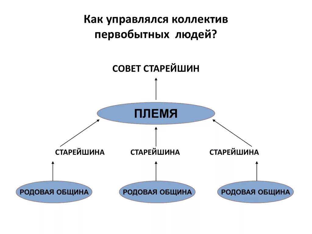 Схема общины. Родовая община схема. Схема управления племенем. Схема управления племенем в первобытном обществе. Родоплеменной Строй схема.