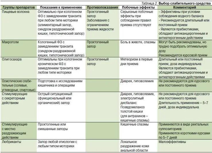 Еда после запора. Диетические рекомендации при запорах. диета при раздраженном кишечнике взрослого человека. меню при запорах у взрослых. диетические рекомендации при синдроме раздраженного кишечника.