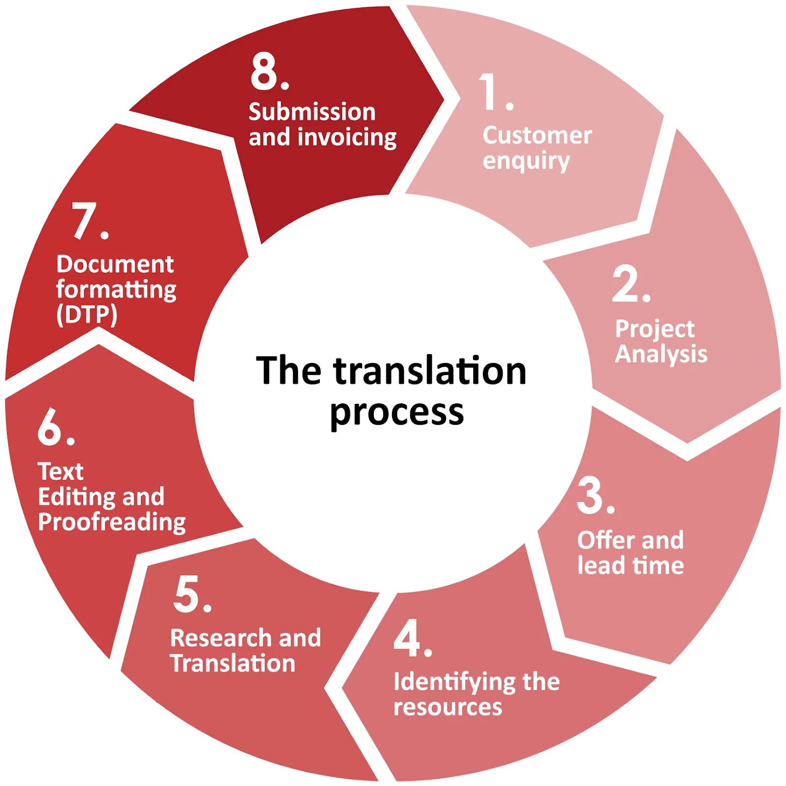 Such as access to. Маркетинг микс. Переводчиков Manager. Translation process classification of translation. Stages of translation process.