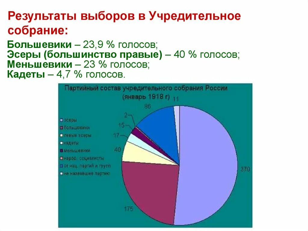 Результаты выборов в учредительное собрание. Большинство голосов в учредительное собрание получили:. Результаты выборов в учредительное собрание карта. Выборы в учредительное собрание голоса. Партии большинства учредительного собрания правые