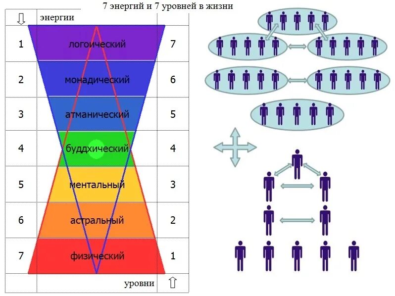 Уровни энергии человека пирамида. 7 Уровней человека. 7 Уровней осознанности человека. Модель семи уровней сознания».