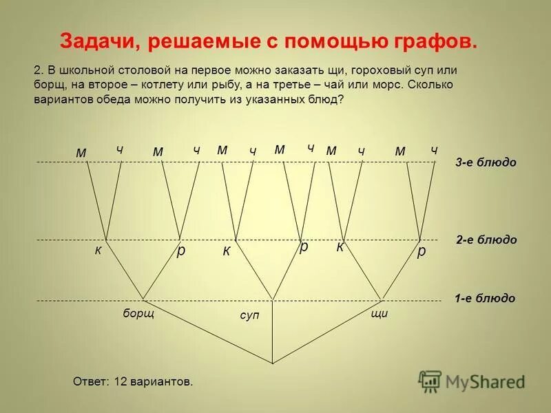 С помощью графов можно моделировать. Решение задач с помощью графов.