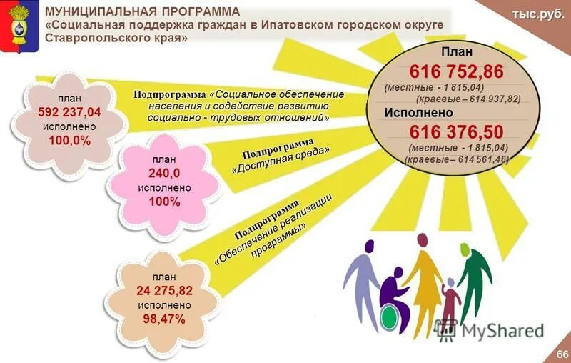 Социальные программы поддержки населения. Муниципальная программа социальная поддержка. Программа социальной поддержки. Исполнение бюджета для граждан презентация сельское поселение. Меры социальной поддержки пожилых людей.