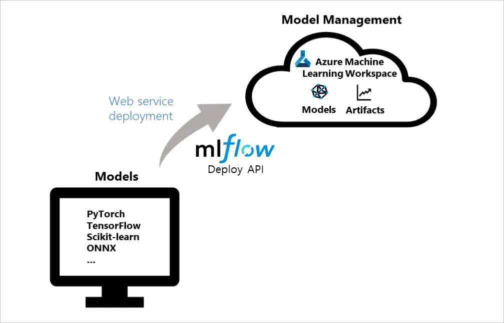 Pip install mlflow. Mlflow. Mlflow models. Mlflow architecture. Data science workflow.
