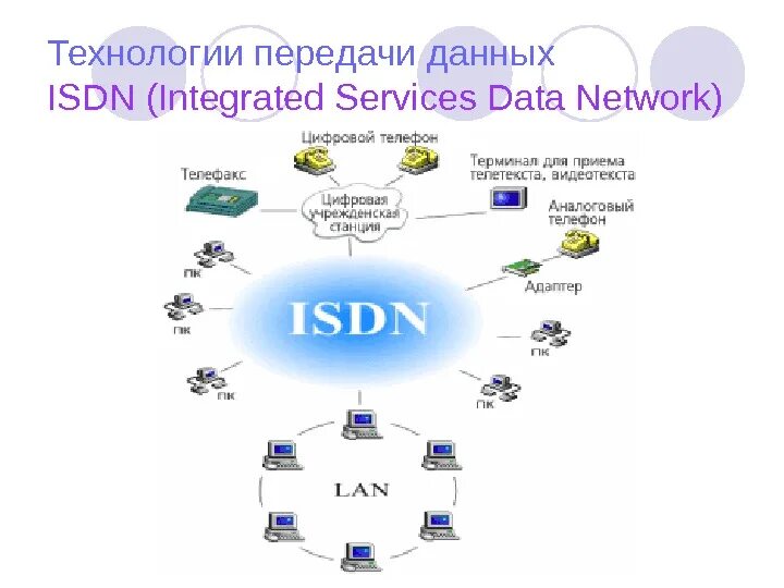 Технологии сетей передачи данных. Технологии передачи данных ISDN. Пакетная технология передачи технологии передачи информации. Современные технологии передачи данных. Технология передачи информации в сети