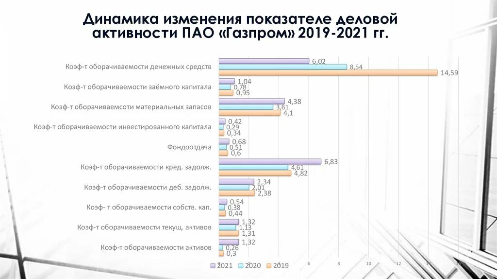 Динамика показателей деловой активности. Динамика показателей деловой активности по балансу. Динамика активов ПАО Сбербанк 2019-2021. Анализ динамики деловой активности.