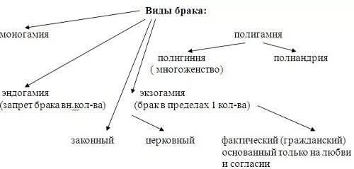 Типы брака. Формы брака. Виды брака схема. Типы браков Обществознание.