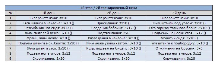 План тренировок жим лежа для новичка. Программа тренировок для набора массы. План тренировок для мужчин жим лежа. Программа тренировок на неделю в тренажерном зале для мужчин. Менее 1 раза в неделю