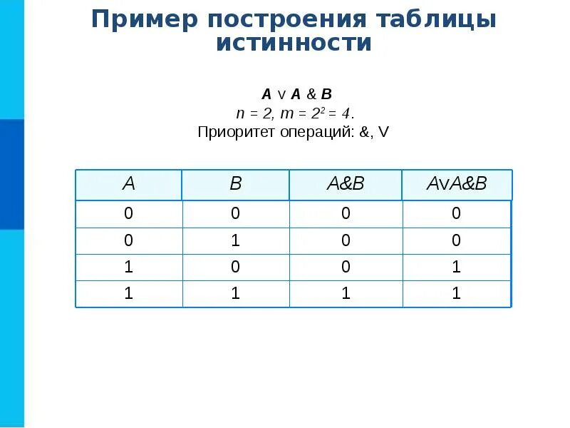Элементы алгебры логики таблицы истинности. Алгебра логика таблица истинности. Таблица истинности конъюнкции. Таблица истинности b2 AVB. Таблица истинно и ложно