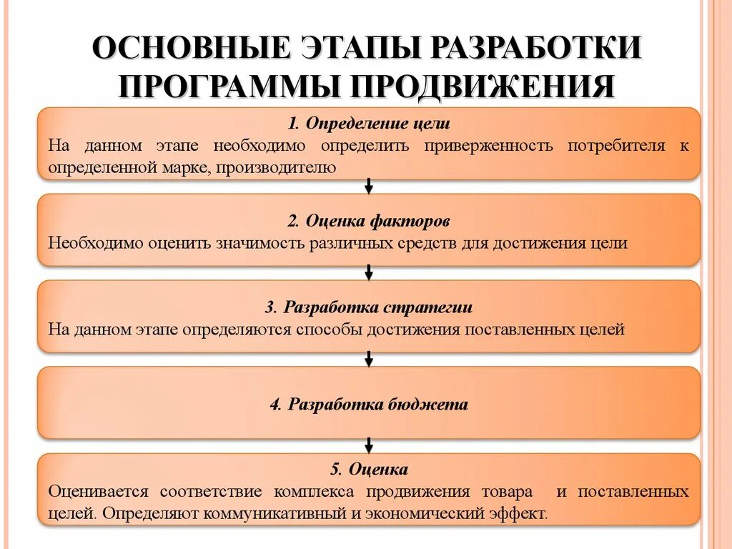 Продвинутый этап. Разработка программы продвижения. Разработка стратегии продвижения. Этапы разработки программы продвижения. Этапы продвижения товара.