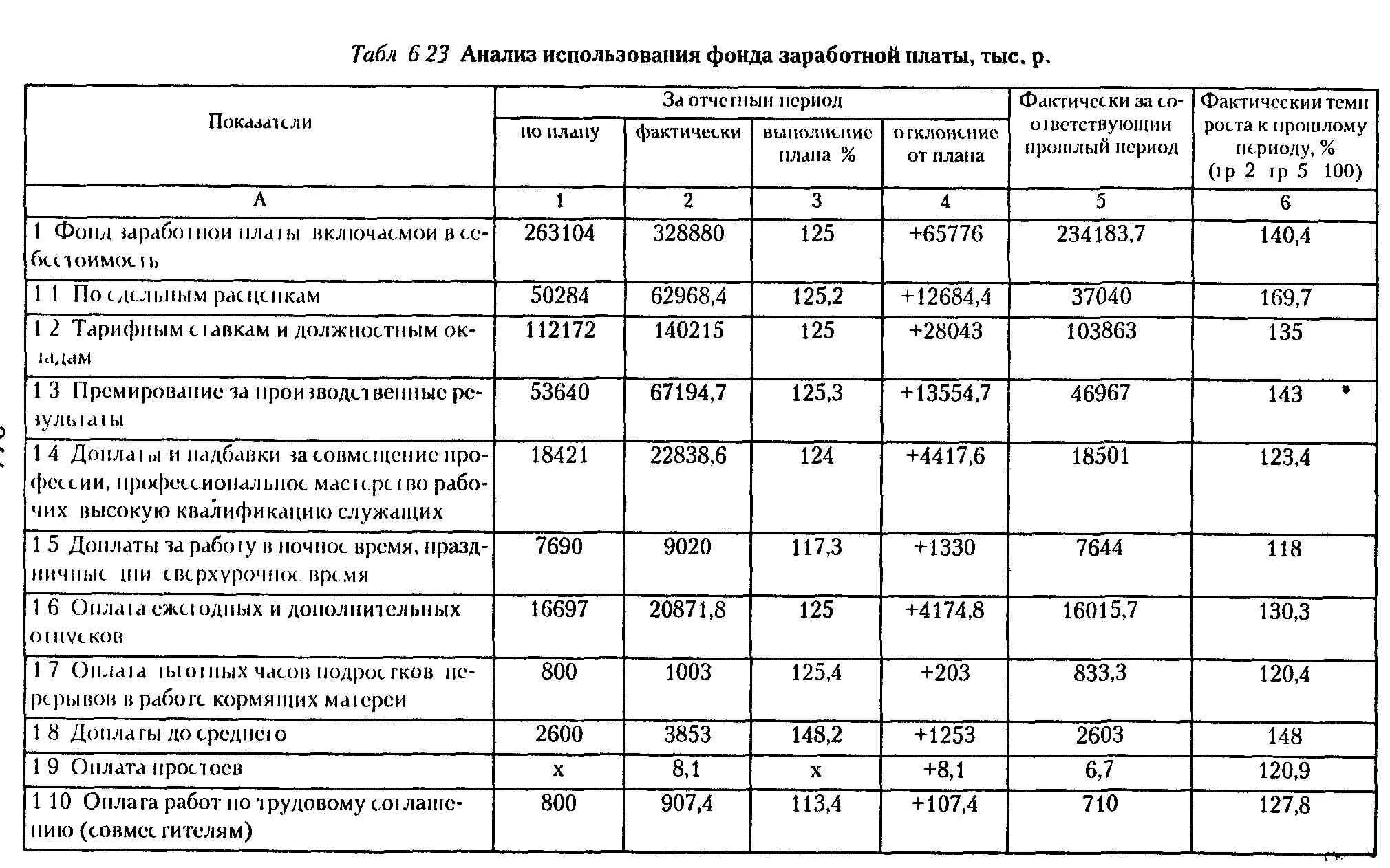 Фонд заработной платы работников тыс руб. Анализ эффективности использования фонда заработной платы таблица. Анализ динамики и структуры фонда оплаты труда пример. Анализ по заработной плате пример таблица. Показатели использования фонда заработной платы таблица.