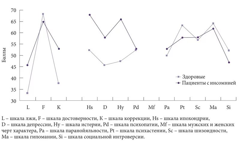 Тест ммил. Интерпретация результатов тестирования mmpi (смил). тест mmpi шкала теста. смил по собчик.