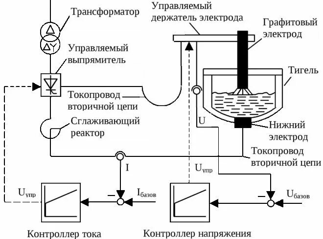 Что соответствует определению термина дуговая электропечь. Дуговая сталеплавильная печь постоянного тока схема. схема питания дуговой сталеплавильной печи. схема силовых цепей электродуговой сталеплавильной печи.. электрическая схема дуговой печи постоянного тока.