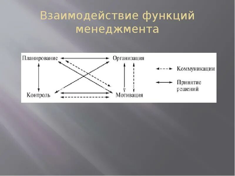 Взаимодействие функций менеджмента. Взаимосвязь функций менеджмента. Схема взаимодействия функций управления. Взаимосвязь общих функций менеджмента.