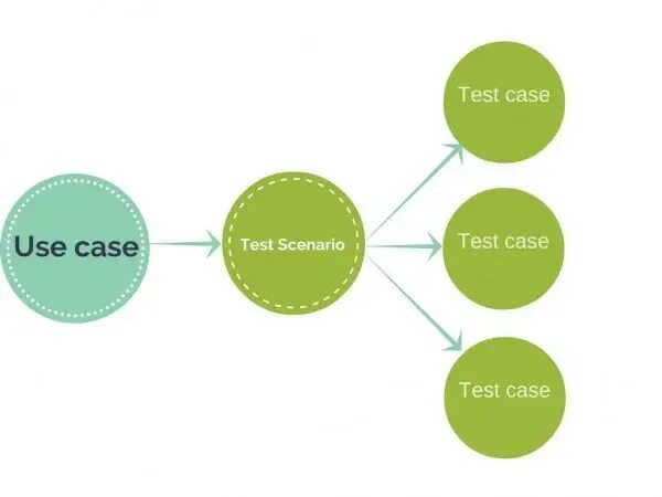 Test scenario. Пример Test scenario. Тест кейс. Тест сьют в тестировании.