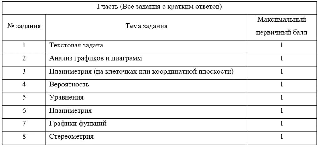 11 первичных по математике. Структура ЕГЭ по математике 2022 профильный уровень. Критерии ЕГЭ профильная математика 2022. Структура ЕГЭ база математика 2022. Структура ЕГЭ математика профиль 2022.