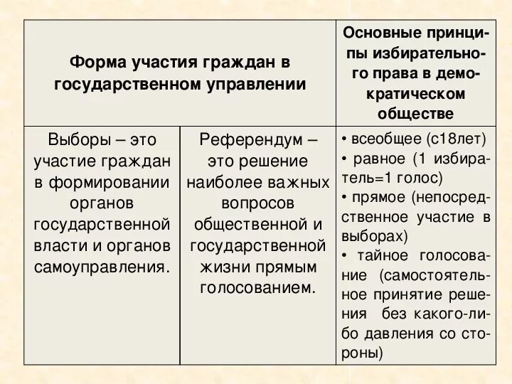 Сравните формы политического участия граждан. Участие граждан в политической жизни 9 класс Обществознание. Формы политического участия граждан Обществознание 9 класс. Формы участия граждан в политической жизни Обществознание 9. Участи граждан в политической жизни.