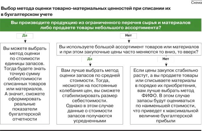 Методы списания запасов. Методы списания себестоимости. Списание по средней себестоимости. Метод по средней себестоимости. Метод списания по средней себестоимости.