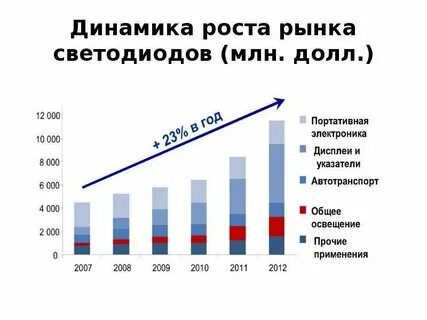 Рост рынка