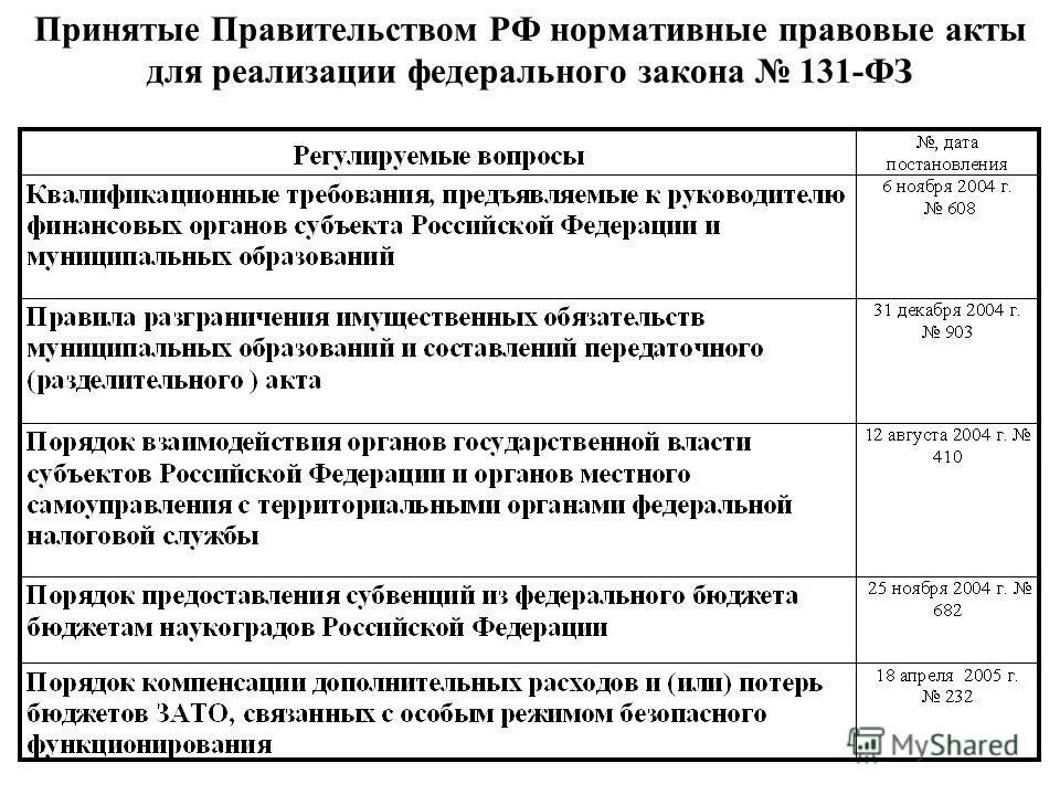 Правовые акты издаваемые правительством рф. Постановления это нормативно-правовой акт. Принятые правительством нормативные акты. Акты правительства рф. Подзаконные акты таблица.