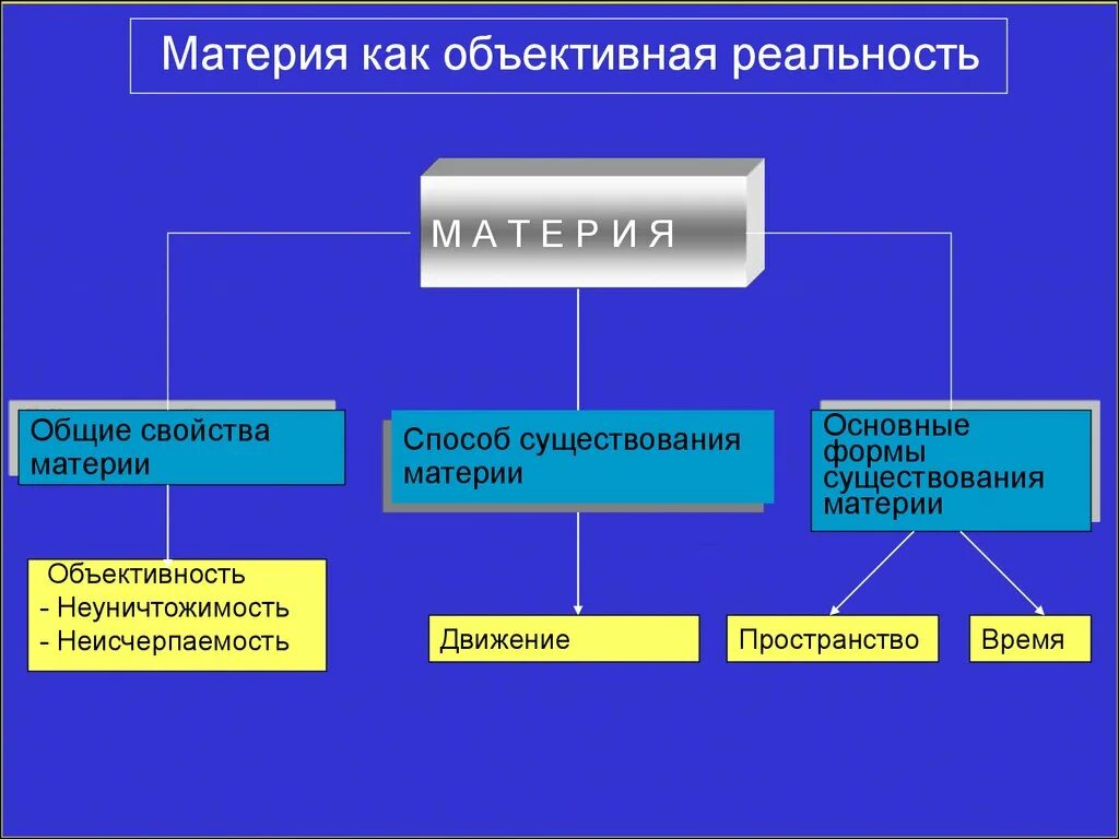 Материя действительность