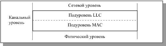 Подуровни канального уровня. Llc и mac канального уровня. подуровни канального уровня osi. подуровни llc и mac. llc канальный уровень.