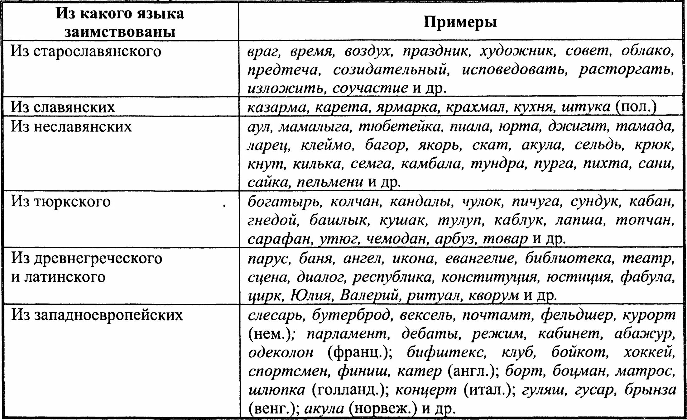 Лексика 2 примера. Таблица заимствованных слов. Заимствованные слова в русском языке. Заимствованные слова таблица. Признаки заимствованных слов в русском языке таблица.