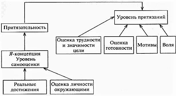 Самооценка и мотивация достижения. Уровень притязания личности в психологии. самооценка и уровень притязаний личности в психологии. уровень притязаний и самооценка взаимосвязь. уровень самооценки ,уровень притязаний.