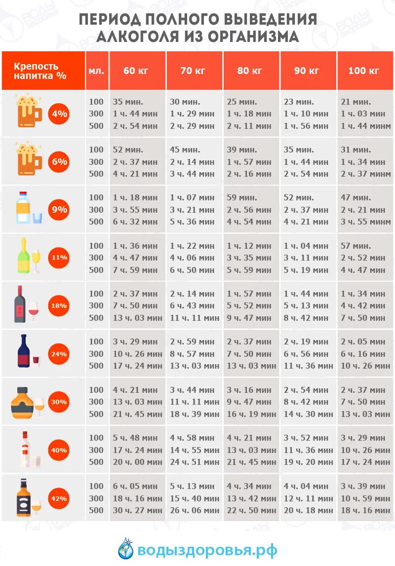 Выводалкогля из организма. Таблица выводаалкаголя. За 10 суток полностью