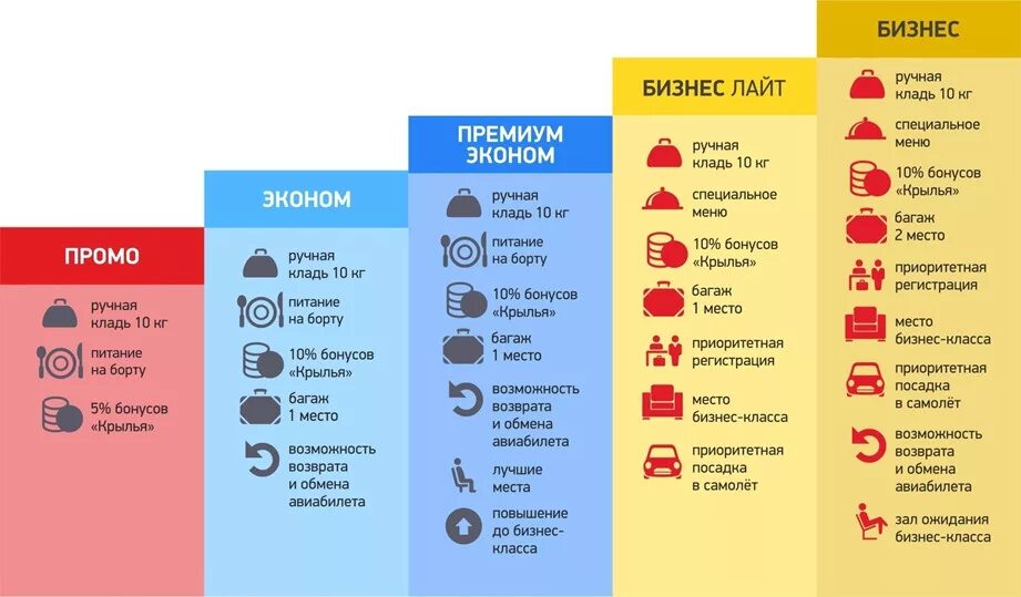 Уральские авиалинии тарифы. Классбы билетов в самолете. Классы в самолете таблица. Классы эконом премиум. Основное питание входит в билет