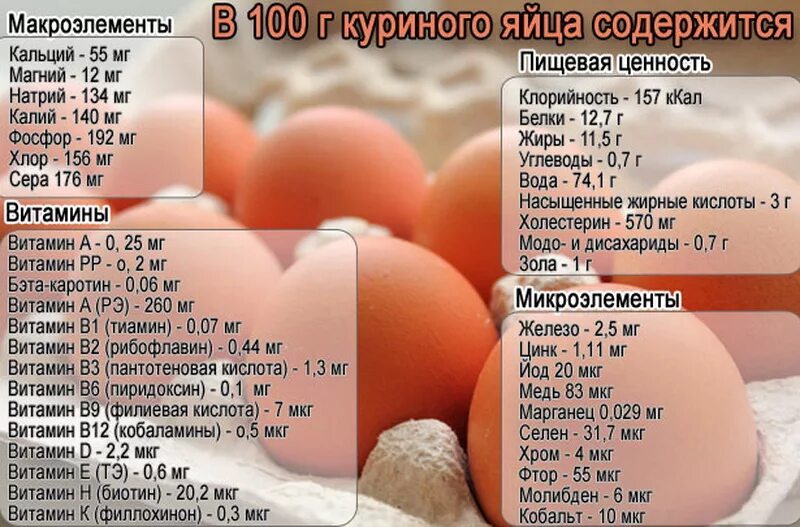 Сколько грамм белка в курином белке. Яйцо куриное калорийность 1 шт вареное. сколько калорий в 1 вареном яйце. энергетическая ценность яйца куриного. яйцо калорийность вареное вкрутую 1 шт куриное.
