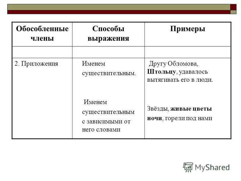 Москва река как пишется через дефис или нет. Тире приложение примеры. Два приложения с словосочетаниями. Согласование существительных с приложениями. Обособление приложений таблица с примерами 8 класс.