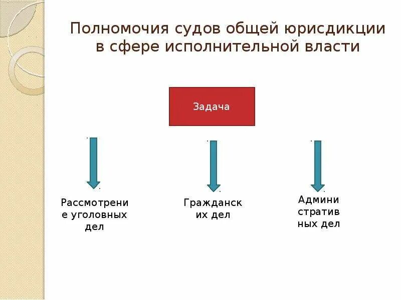 Важная задача суда. Полномочия судов общей юрисдикции. Задачи судов общей юрисдикции. Задачи суда общей юрисдикции. Компетенция судов общей юрисдикции.