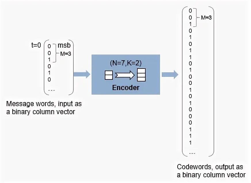 Binary encoding. Binary input/binary output. Кодер образца дезциляции 1.7.10. Ива кодер.