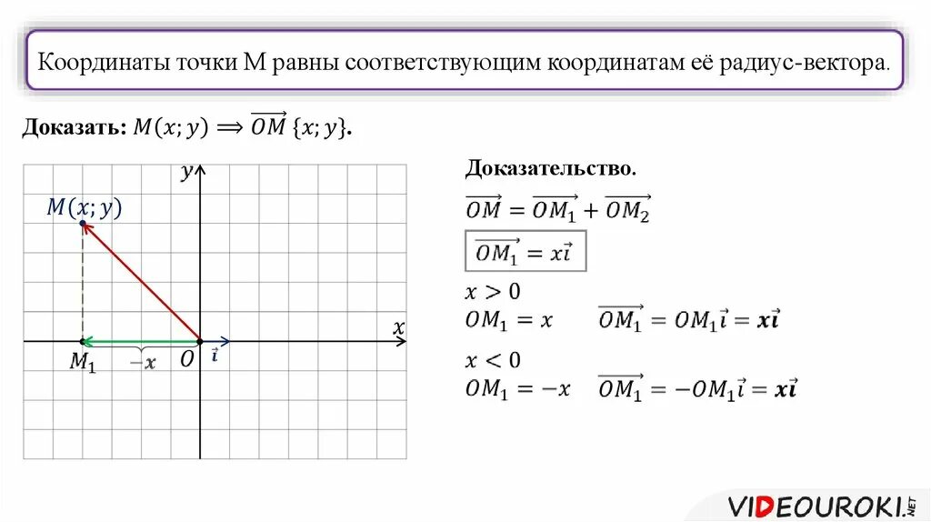 Найдите координаты вектора а 5 7. Связь между координатами и векторами. Связь между координатами вектора и координатами его начала и конца. Координаты точки и вектора. Координаты вектора по координатам начала и конца.