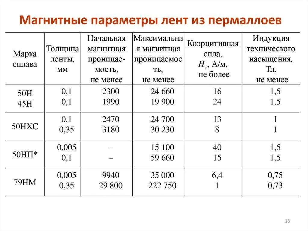 Сила стали 40. Коэрцитивная сила металлов таблица. Коэрцитивная сила сталей таблица. Коэрцитивная сила. Коэрцитивная сила таблица.