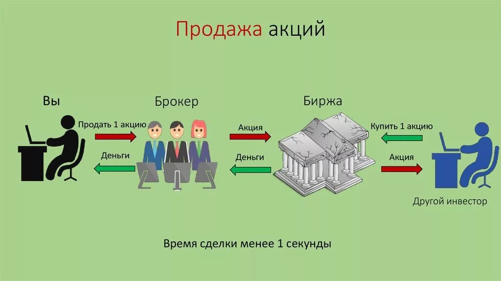 Реализация акции