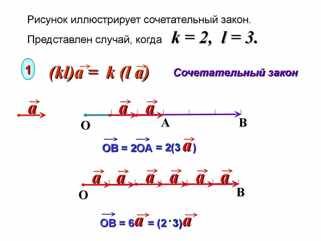 Умножение вектора на число 10 класс. Сочетательный закон умножения вектора на число. Законы умножения вектора на число. Умножение вектора на число рисунок. Умножение вектора на число 9 класс.