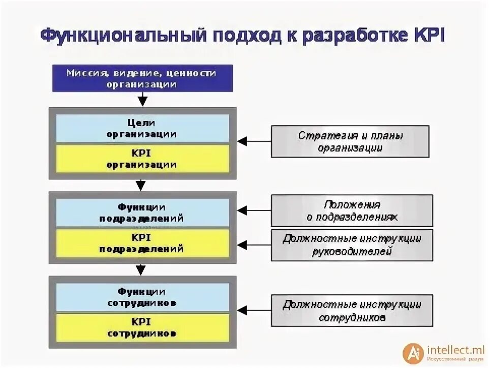 Системы ключевых показателей kpi. Система ключевых показателей эффективности kpi. Разработка kpi. Этапы процесса внедрения kpi:. Цели внедрения ключевых показателей эффективности.