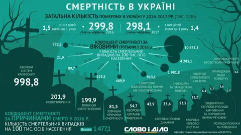 Сколько людей умирает в мире за год
