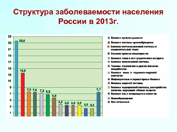 Болезни жителей города. Структура заболеваемости населения. Структура заболеваемости населения в России. Источники получения информации о заболеваемости населения. Структура заболеваемости у спортсменов.