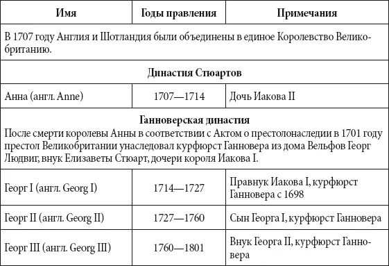 Короли Великобритании и Ирландии. Краткий справочник необходимых знаний