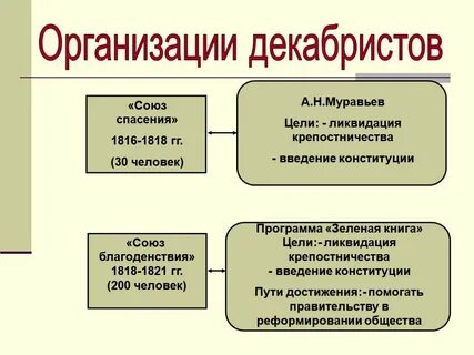 Первые тайные общества союз спасения