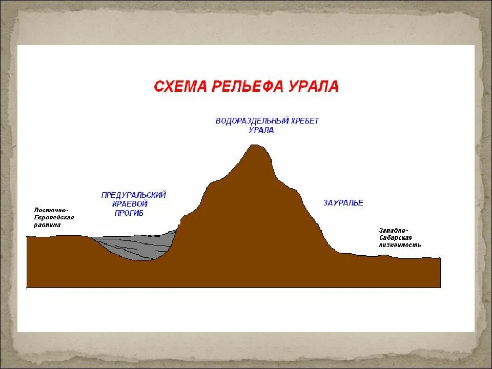 Рельеф урала. Уральские горы Геологическое строение. Геологическое строение,рельеф,полезные ископаемые Урала. Геологическое строение и рельеф Урала. Уральский хребет рельеф.