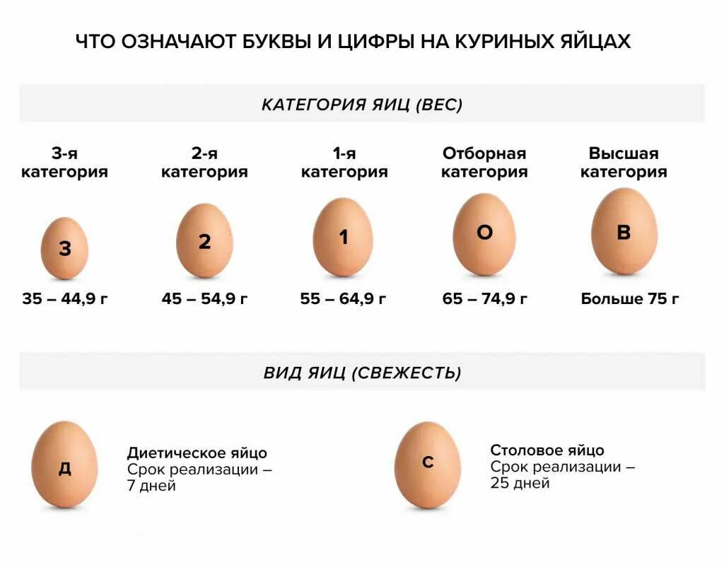 Маркировка на яйцах с1. Вес куриного яйца с0. Отличие яиц с1 от с0 с2. Яйца маркировка с1 с2.