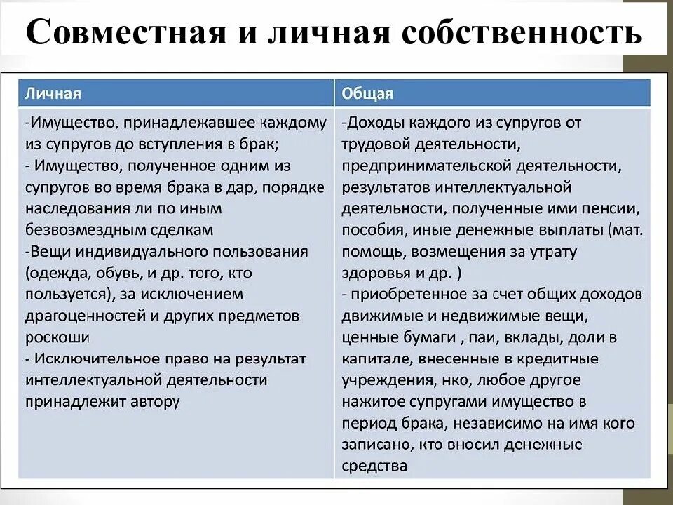 Собственность супругов в браке. Личное и совместное имущество. Собственность каждого из супругов раздельная собственность. К Раздельной собственности супругов относится. Личная и совместная имущество супругов.